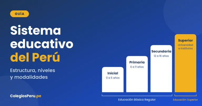 Escalera con los niveles del sistema educativo del Perú: inicial, primaria, secundaria y educación superior